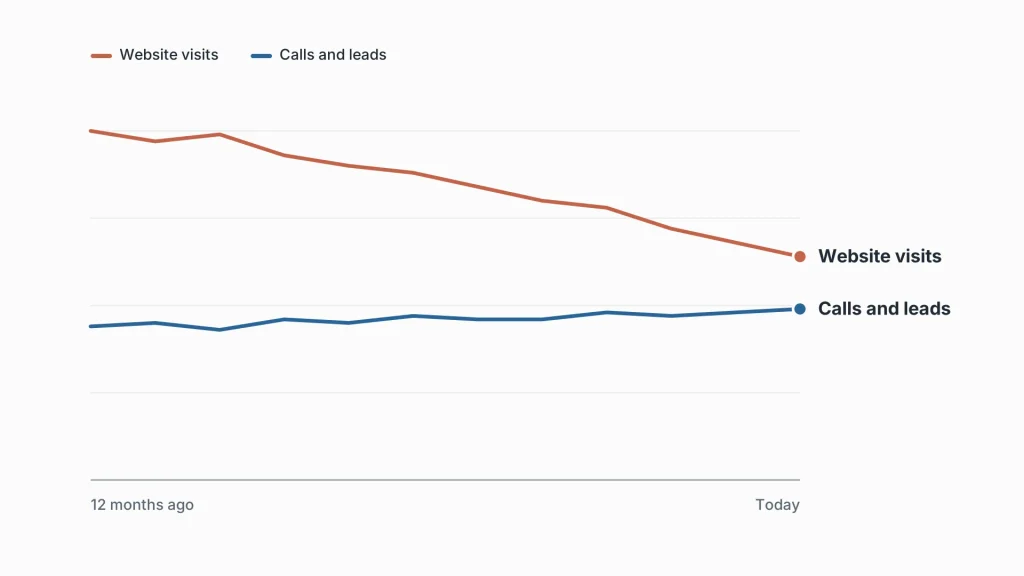 website traffic dropped